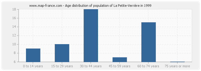 Age distribution of population of La Petite-Verrière in 1999